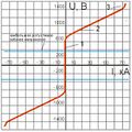 Вольт-амперная характеристика ОПН.