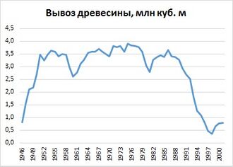 Вывоз древесины (Сахалинская область).jpg