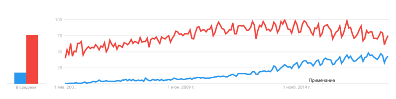 Google Trends — Динамика популярности QGIS и ArcGIS с 2004 до 2019 гг.