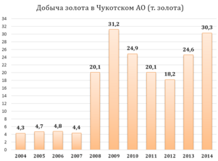 Добыча золота в Чукотском АО с 2004-2014.png