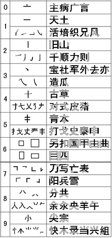 Примеры соответствия кодов элементам иероглифов