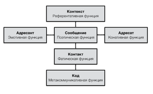 Схематичное изображение модели Р. Якобсона