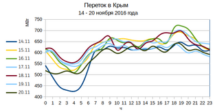 Переток в Крым, 2016 год