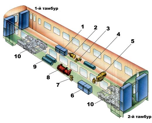 Прицепной вагон: 1 — ящик с аккумуляторной батареей; 2 — тормозной цилиндр; 3 — электровоздухораспределитель; 4 — запасной резервуар; 5 — мотор-компрессор; 6 — ящик с высоковольтными контакторами; 7 — масловлагоотделитель; 8 — преобразователь ДК604; 9 — главные резервуары; 10 — тележка