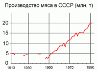 Производство мяса в СССР (млн т)