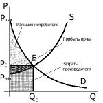 Равновесная цена и общая выручка