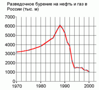 Разведочное бурение на нефть и газ в России (тыс. м)