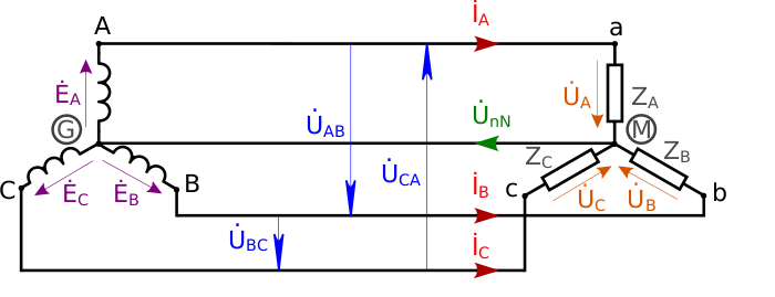 К трёхфазному генератору (соединение «звездой») подключена активная нагрузка (соединение «звездой») с нейтральным проводом.