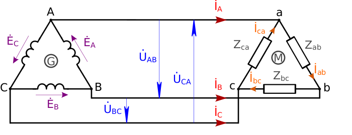 К трёхфазному генератору (соединение «треугольником») подключена активная нагрузка (соединение «треугольником»).