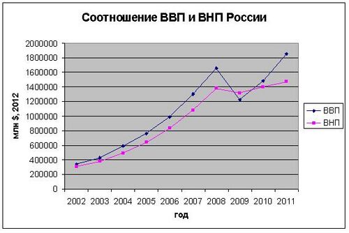 ВВП И ВНП