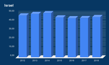 Средние расчетные цены  на электроэнергию в Израиле, 2012—2017, 2018 (9 месяцев) гг., ILS/100 за кВт∙ч[36]