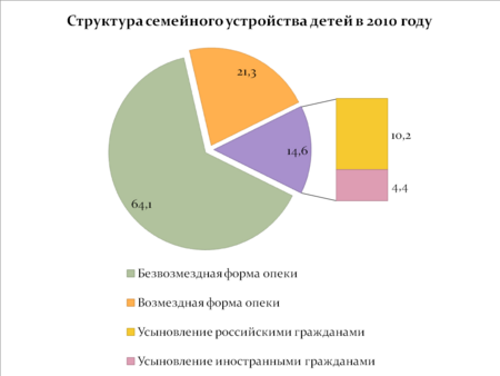 Структура семейного устройства детей в 2010 году.png