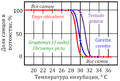 Температурная детерминация пола у некоторых видов черепах