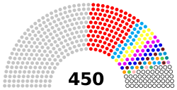 Распределение депутатов по партиям на момент февраля 1995 года после довыборов