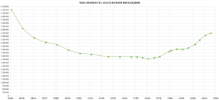 Численность населения Ирландии 1841-2016