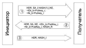 Обмен данными при идентификации IKE с помощью шифрования с открытым ключом в агрессивном режиме фазы 1