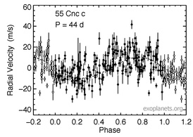 Radial velocity changes over time of 55 Cancri caused by the orbit of 55 Cancri c.