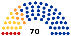 6th Parliament of North Ossetia-Alania.svg