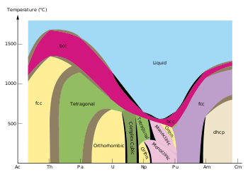 Фазовая диаграмма актинидов