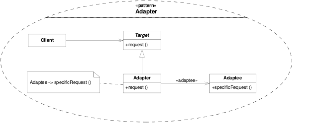 Adapter pattern.svg