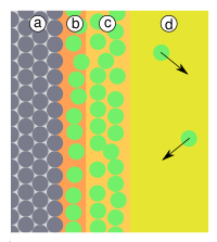 Adsorption-kondensation.svg