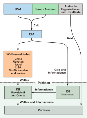 Afghanistankrieg-Ressourcen.svg