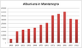 Динамика численности албанцев в Черногории с 1921 по 2011, переписи.