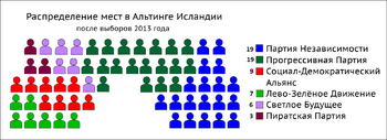 Althing seats after April 2013 election ru.png