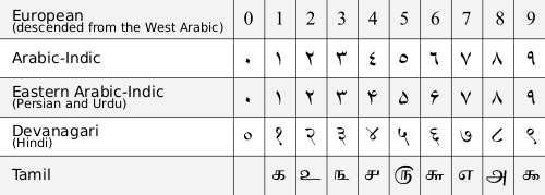 Table of numerals