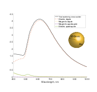 Мультипольное разложение зависимости сечения рассеяния золотым шаром радиусом 100 нм от длины падающей плоской волны.