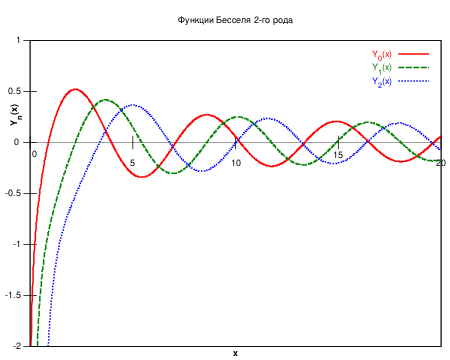График функции Бесселя второго рода N