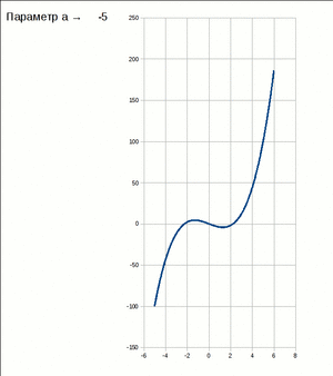 Bifurkacija svjortka.gif