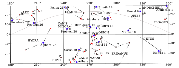 Видимые на экваторе звёзды со значениями [math]\displaystyle{ \tau^\star }[/math] от 180° до 360°