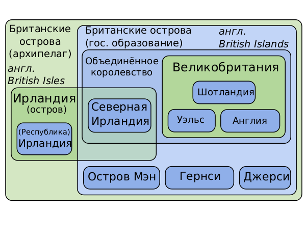 Терминология Британского архипелага