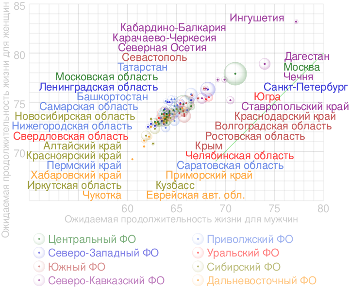 Интерактивная диаграмма сравнения продолжительности жизни мужчин и женщин в субъектах РФ за 2021 год. Откройте оригинальный svg-файл в новом окне и наведите мышью на элементы графика, чтобы увидеть детальную информацию. Площади пузырьков пропорциональны численности населения.