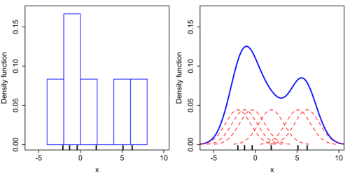 Сравнение гистограммы (слева) и ядерной оценки плотности (справа), построенных из тех же самых данных. 6 индивидуальных ядер показаны красными пунктирными линиями, ядерная оценка плотности показана синей кривой. Точки данных показаны чёрточками на ленточной диаграмме по горизонтальной оси.