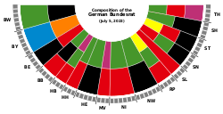 Composition of the German Bundesrat as a pie chart small.svg