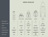 Иллюстрация, сравнивающая размер и основные характеристики экипажей «Союз», «Старлайнер», «Экипаж Дракона», «Орион» и «Сьюзи».
