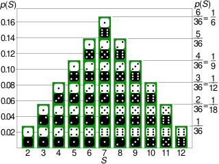 Если пространство исходов равно множеству всех возможных комбинаций очков на двух костях, и случайная величина равна сумме этих очков, тогда S — дискретная случайная величина, чьё распределение описывается функцией вероятности, значение которой изображено как высота соответствующей колонки.