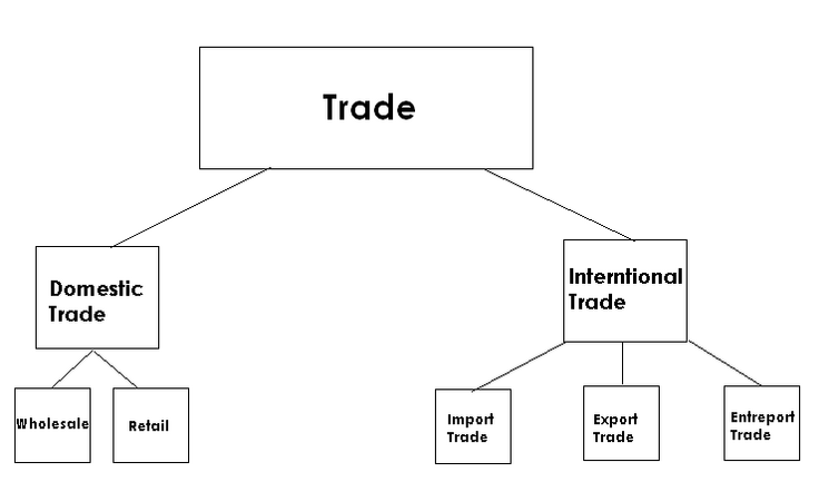Разновидности торговли
