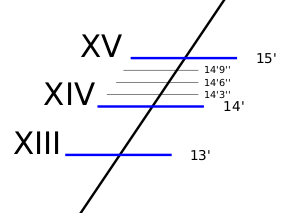 Англосаксонская система марок углубления, нумерация римскими цифрами