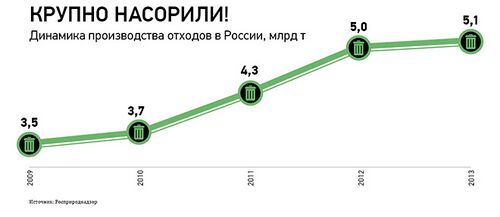 Dynamics of production of waste in Russia.jpg