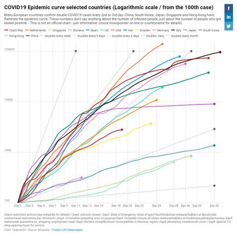 Epidemic curve COVID19 certain countries.jpg