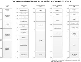 Esquema Comparativo de la Arqueología e Historia Xauxa - Wanka.jpg