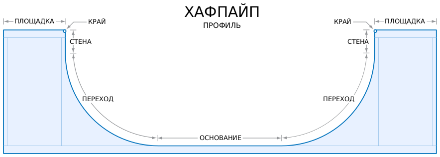 Схема профиля Хафпайпа