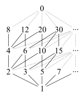 Диаграмма Хассе отношения делимости натуральных чисел