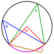 Вписанный угол θ равен половине величины центрального угла 2θ, опирающегося на ту же самую дугу (розового цвета)