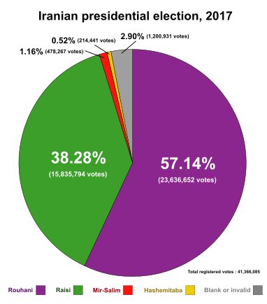 Результат президентских выборов в Иране 2017 года (круговая диаграмма)