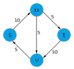 Граф циркуляции не имеет (для вершин s, t и v не выполнено правило Кирхгофа)