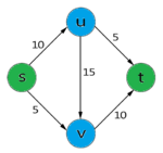 Граф потока не имеет (для вершин u и v не выполнено правило Кирхгофа)